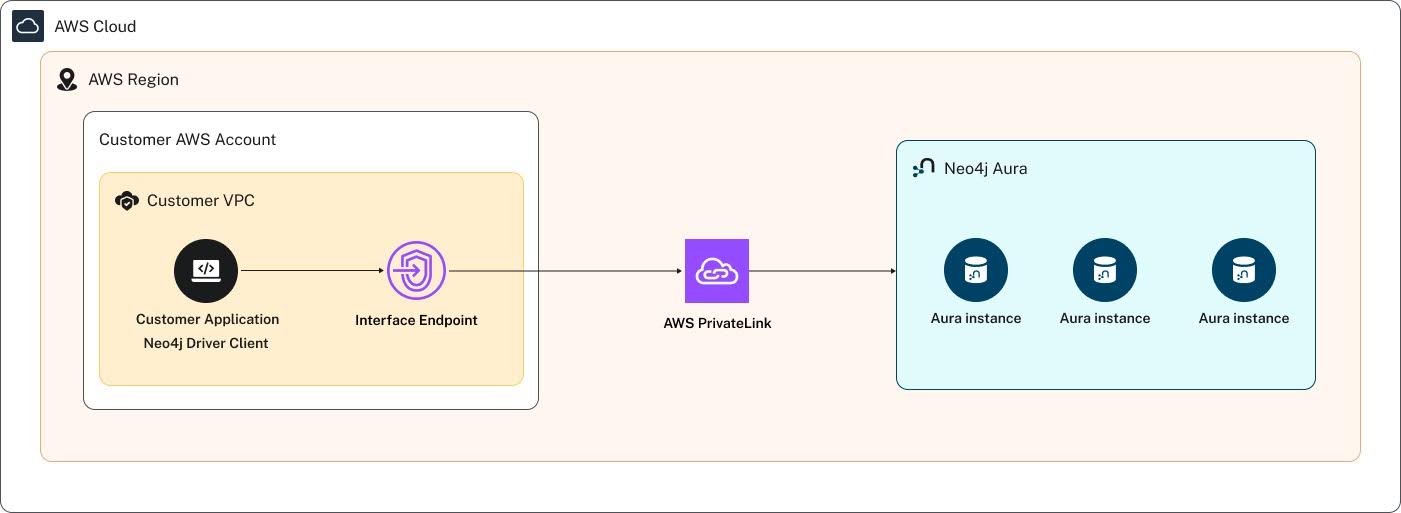 private endpoints business critical