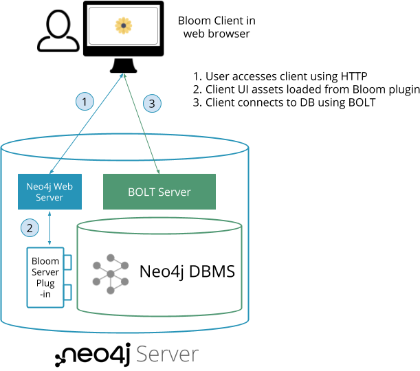 neo4j hosted bloom client