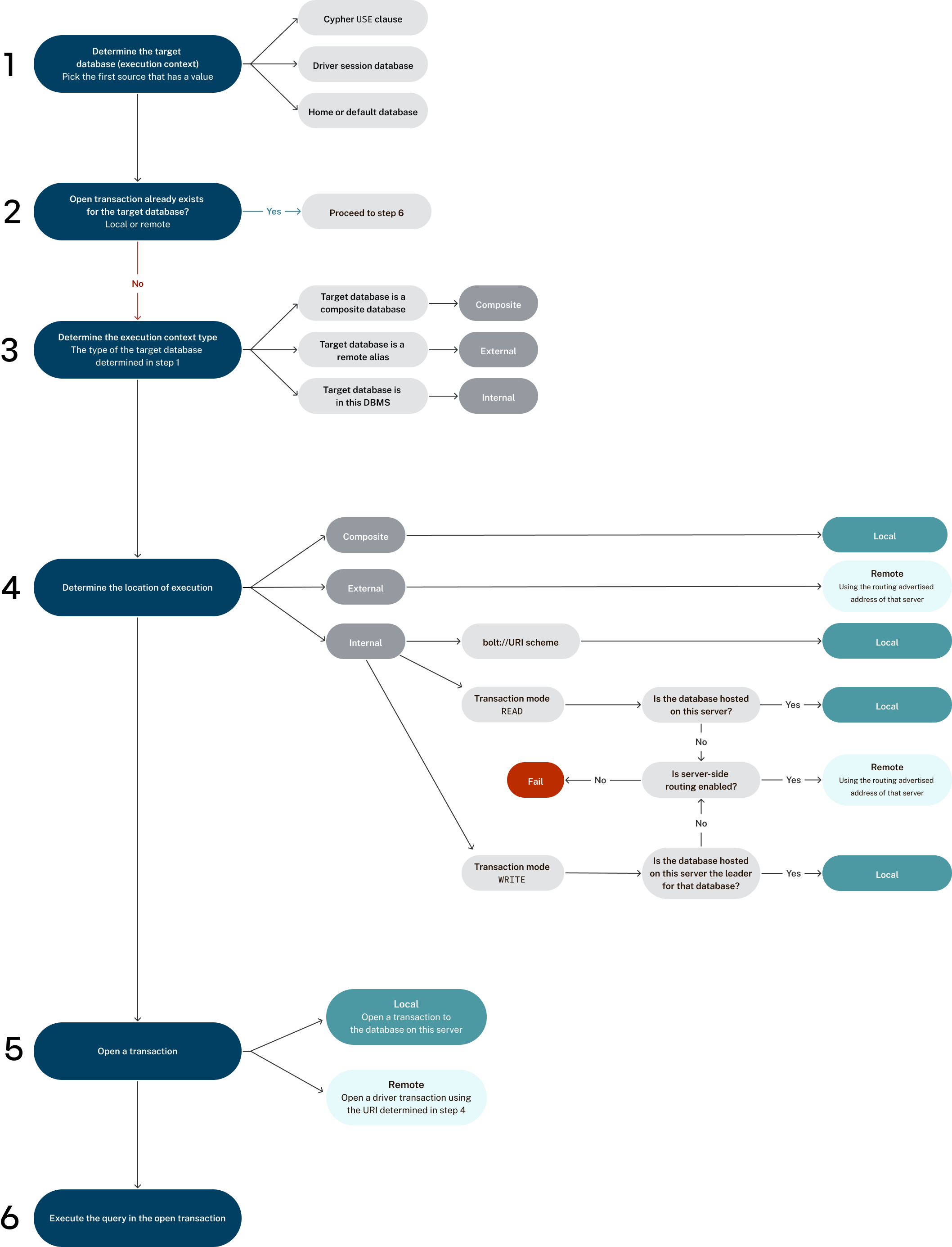 routing decisions